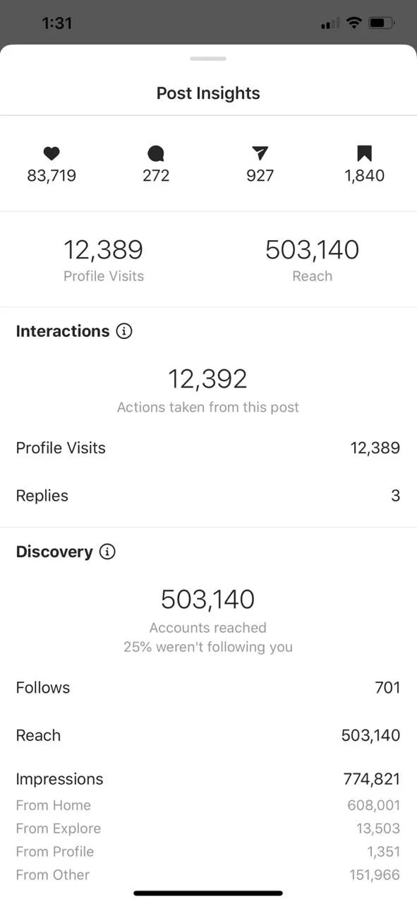 Post Insights — 83,719 likes, 503,140 reach, 774,821 impressions